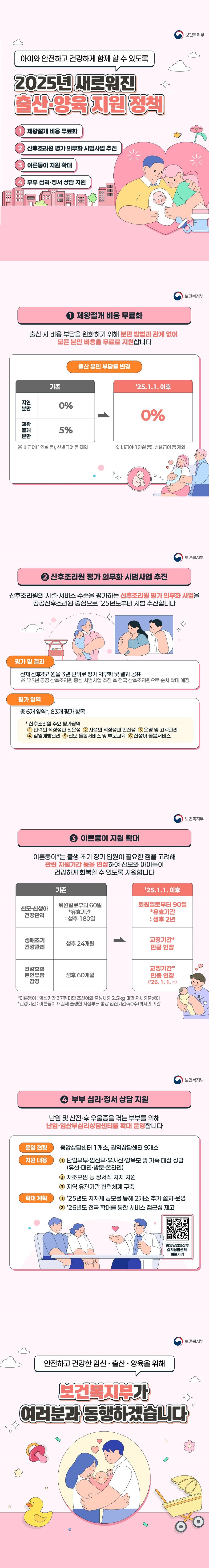 아이와 안전하고 건강하게 함께 할 수 있도록 2025년 새로워진 출산 양육 지원 정책① 제왕절개 비용 무료화 ② 산후조리원 평가 의무화 시범사업 추진 ③ 이른둥이 지원 확대 ④ 부부 심리·정서 상담 지원 (보건복지부) ① 제왕절개 비용 무료화 출산 시 비용 부담을 완화하기 위해 분만 방법과 관계 없이 모든 분만 비용을 무료로 지원합니다. 출산 본인 부담률 변경 기존 자연분만 0% 제왕절개분만 5% '25.1.1 이후 0% *비급여(1인실 등), 선별급여 등 제외 ② 산후조리원 평가 의무화 시범사업 추진 산후조리원의 시설·서비스 수준을 평가하는 산후조리원 평가 의무화 사업을 공공산후조리원 중심으로 '25년도부터 시범 추진합니다. 평가 및 결과 전체 산후조리원을 3년 단위로 평가 의무화 및 결과 공표 *25년 공공 산후조리원 중심 시범사업 추진 후 전국 산후조리원으로 순차 확대 예정 평가 영역 총 6개 영역 83개 평가 항목 *산후조리원 주요 평가영역 1 인력의 적정성과 전문성 2 시설의 적정성과 안전성 3 운영 및 고객관리 4 감염예방관리 5 산모 돌봄서비스 및 부모교육 6 신생아 돌봄서비스 ③ 이른둥이 지원 확대 이른둥이는 출생 초기 장기 입원이 필요한 점을 고려해 관련 지원기간 등을 연장하여 산모와 아이들이 건강하게 회복할 수 있도록 지원합니다. 기존 산모 신생아 건강관리 퇴원일로부터 60일 *유효기간 : 생후 180일 '25.1.1. 이후 퇴원일로부터 90일 *유효기간 : 생후 2년 생애초기 건강관리 생후 24개월 '25.1.1. 이후 교정기간*만큼 연장 건강보험 본인부담 감경 생후 60개월 '25.1.1. 이후 교정기간*만큼 연장('26.1.1.~) *이른둥이 : 임신기간 37주 미만 조산아와 출생체중 2.5kg 미만 저체중출생아 *교정기간 : 이른둥이가 실제 출생한 시점부터 통상 임신기간(40주)까지의 기간 ④ 부부 심리·정서 상담 지원 난임 및 산전·후 우울증을 겪는 부부를 위해 난임·임산부심리상담센터를 확대 운영합니다. · 운영 현황 : 중앙상담센터 1개소, 권역상담센터 9개소 · 지원 내용 - 난임부부·임산부· 유사산·양육모 및 가족 대상 상담(유선·대면·방문·온라인) - 자조모임 등 정서적 지지 지원 - 지역 유관기관 협력체계 구축 · 확대 계획 - '25년도 지자체 공모를 통해 2개소 추가 설치·운영 - '26년도 전국 확대를 통한 서비스 접근성 제고 안전하고 건강한 임신·출산·양육을 위해 보건복지부가 여러분과 동행하겠습니다.